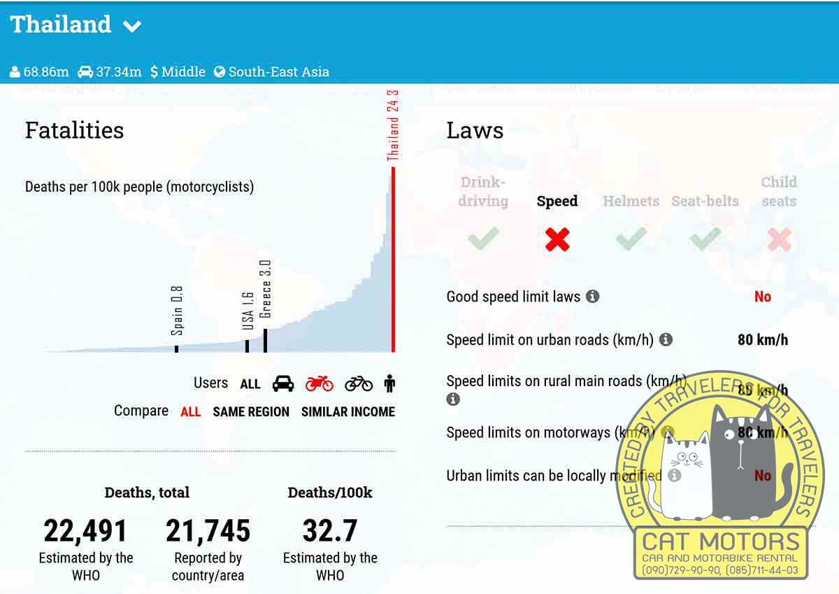 WHO road accident report Thailand