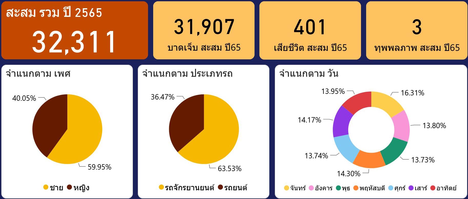 Chiang Mai Road Accident Data