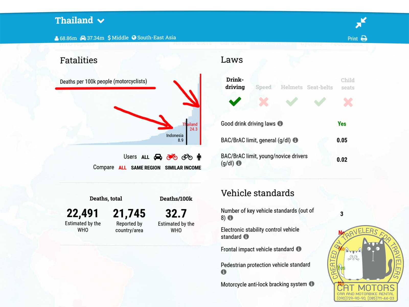 Road Accidents Thailand Vs Indonesia