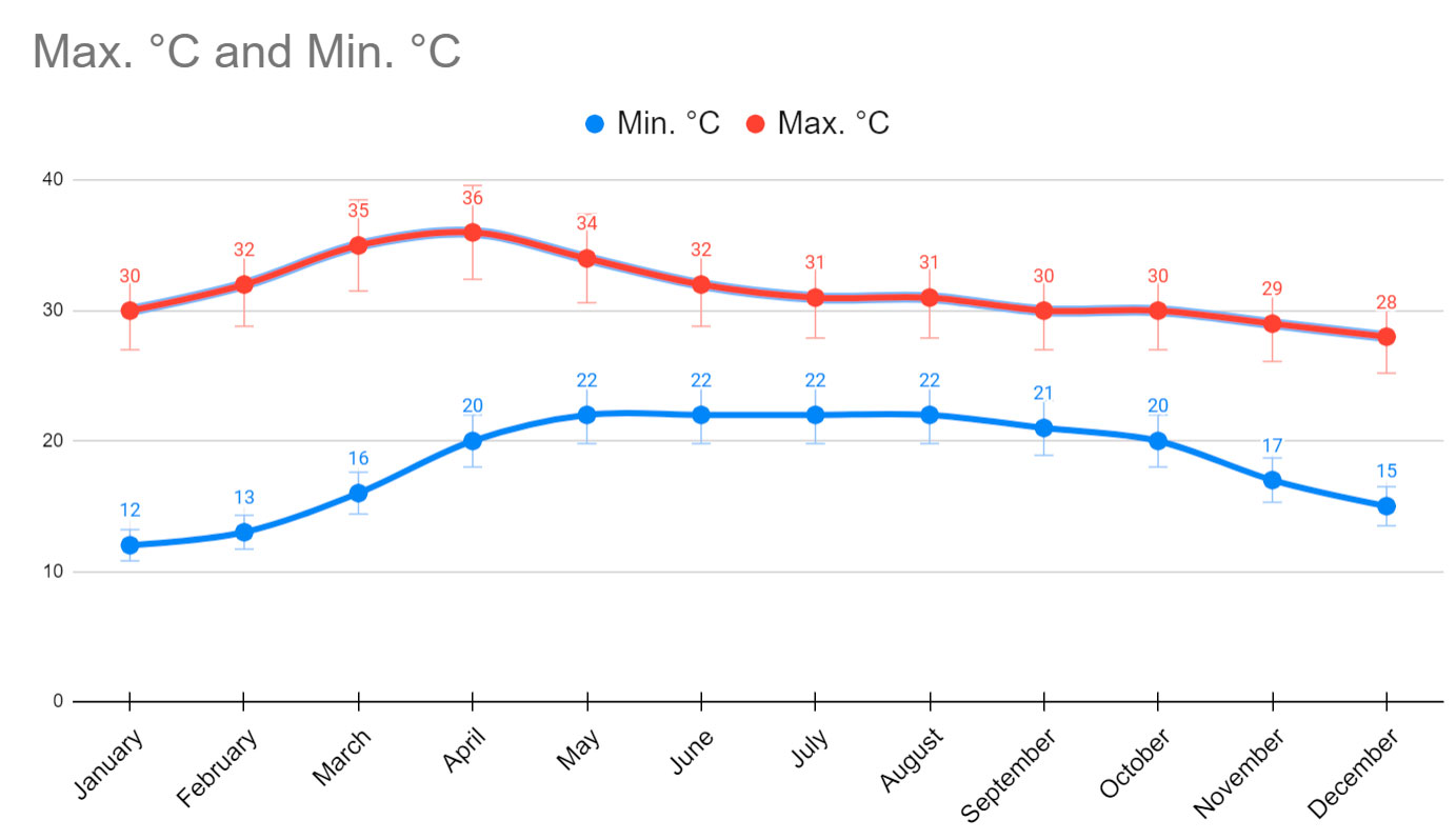 Ban Rak Thai Climate Graph