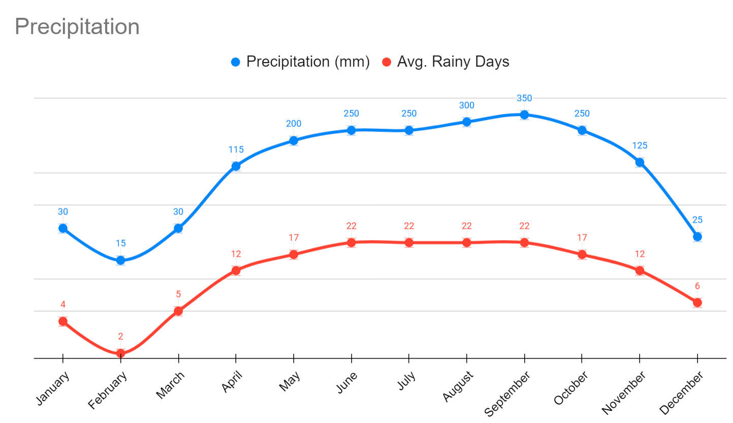 Ban Rak Thai Precipitation